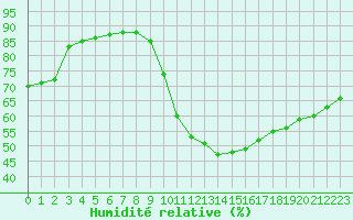 Courbe de l'humidit relative pour Gjilan (Kosovo)
