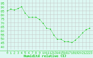 Courbe de l'humidit relative pour Roissy (95)