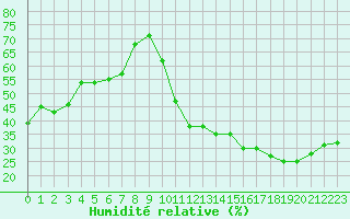 Courbe de l'humidit relative pour Avila - La Colilla (Esp)
