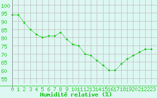 Courbe de l'humidit relative pour Chambry / Aix-Les-Bains (73)
