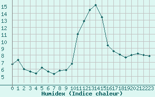 Courbe de l'humidex pour Tarbes (65)