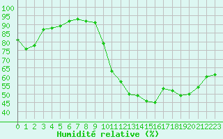 Courbe de l'humidit relative pour Gurande (44)