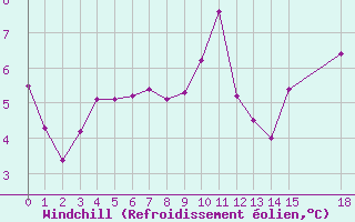 Courbe du refroidissement olien pour Ristolas (05)