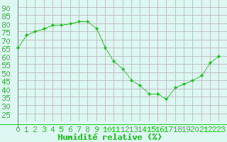 Courbe de l'humidit relative pour La Baeza (Esp)