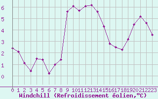 Courbe du refroidissement olien pour Marseille - Saint-Loup (13)