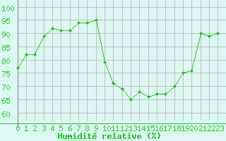 Courbe de l'humidit relative pour Besn (44)