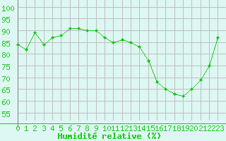 Courbe de l'humidit relative pour Orschwiller (67)