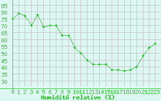 Courbe de l'humidit relative pour Agde (34)