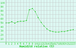 Courbe de l'humidit relative pour Carpentras (84)
