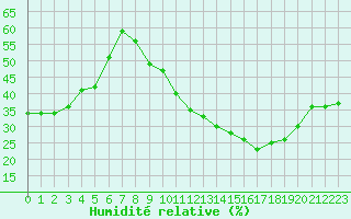 Courbe de l'humidit relative pour Orschwiller (67)