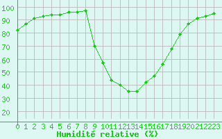 Courbe de l'humidit relative pour Aix-en-Provence (13)