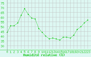 Courbe de l'humidit relative pour Berson (33)