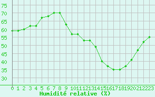 Courbe de l'humidit relative pour Renwez (08)
