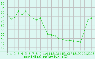 Courbe de l'humidit relative pour Saint-Martial-de-Vitaterne (17)
