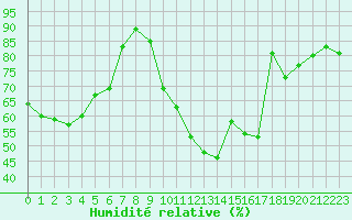 Courbe de l'humidit relative pour Clermont-Ferrand (63)