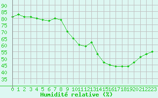 Courbe de l'humidit relative pour Mende - Chabrits (48)