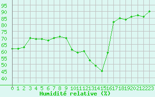 Courbe de l'humidit relative pour Montlimar (26)