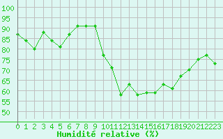 Courbe de l'humidit relative pour Lans-en-Vercors - Les Allires (38)
