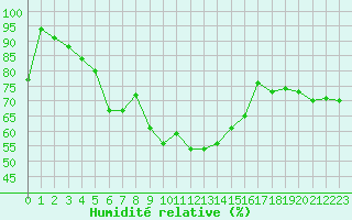 Courbe de l'humidit relative pour Alistro (2B)