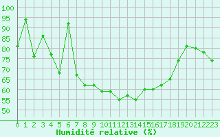 Courbe de l'humidit relative pour Deauville (14)