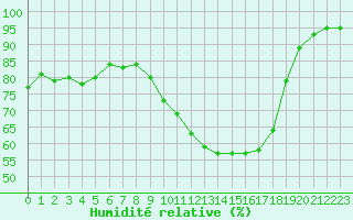 Courbe de l'humidit relative pour Lemberg (57)