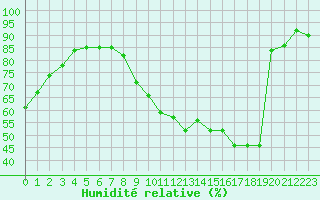 Courbe de l'humidit relative pour Rmering-ls-Puttelange (57)