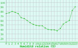 Courbe de l'humidit relative pour Aurillac (15)