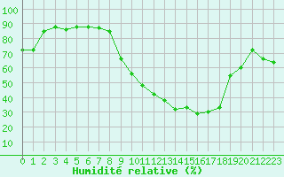 Courbe de l'humidit relative pour Grenoble/St-Etienne-St-Geoirs (38)