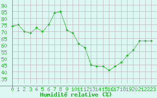 Courbe de l'humidit relative pour Lyon - Saint-Exupry (69)
