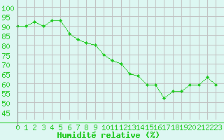 Courbe de l'humidit relative pour Le Havre - Octeville (76)