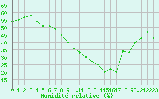 Courbe de l'humidit relative pour Seichamps (54)