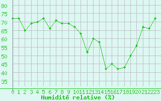 Courbe de l'humidit relative pour Six-Fours (83)