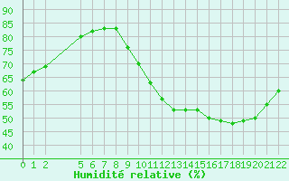 Courbe de l'humidit relative pour Colmar-Ouest (68)