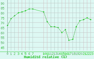 Courbe de l'humidit relative pour Verngues - Hameau de Cazan (13)