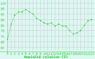 Courbe de l'humidit relative pour Le Touquet (62)