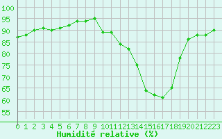 Courbe de l'humidit relative pour Haegen (67)