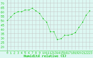 Courbe de l'humidit relative pour Rochegude (26)
