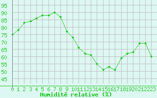 Courbe de l'humidit relative pour Haegen (67)