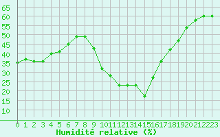 Courbe de l'humidit relative pour Puissalicon (34)