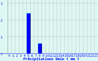 Diagramme des prcipitations pour Valognes (50)