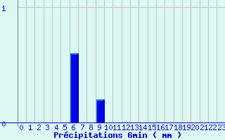Diagramme des prcipitations pour Valognes (50)