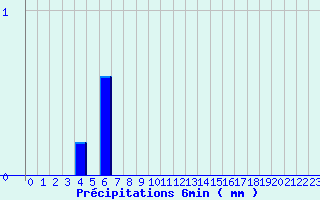 Diagramme des prcipitations pour Valognes (50)