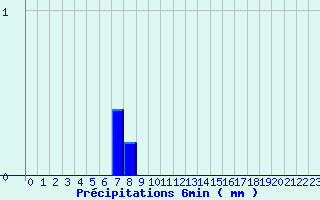 Diagramme des prcipitations pour Valognes (50)