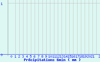 Diagramme des prcipitations pour Valognes (50)