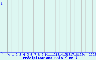 Diagramme des prcipitations pour Valognes (50)