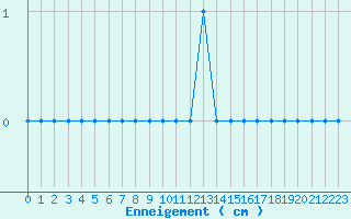 Courbe de la hauteur de neige pour Cessy (01)