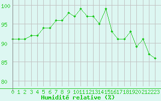 Courbe de l'humidit relative pour Bures-sur-Yvette (91)