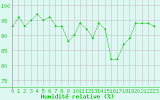 Courbe de l'humidit relative pour Cherbourg (50)