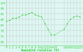 Courbe de l'humidit relative pour Valence d'Agen (82)