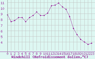 Courbe du refroidissement olien pour Le Talut - Belle-Ile (56)